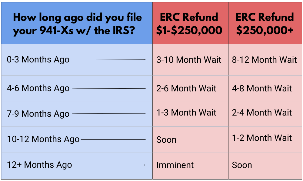 How long does it take to receive an ERC credit?