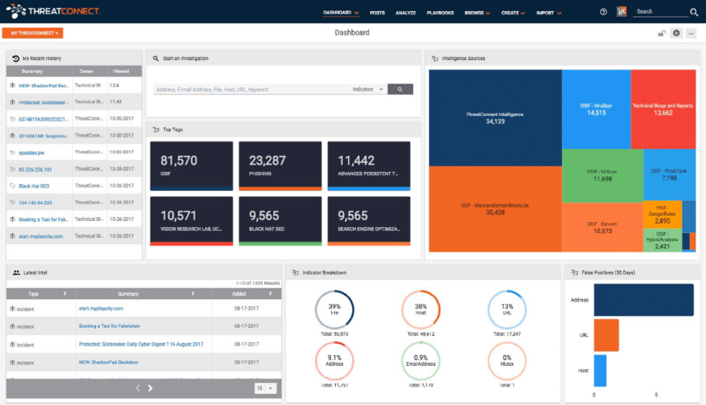 ThreatConnect threat intelligence platform market