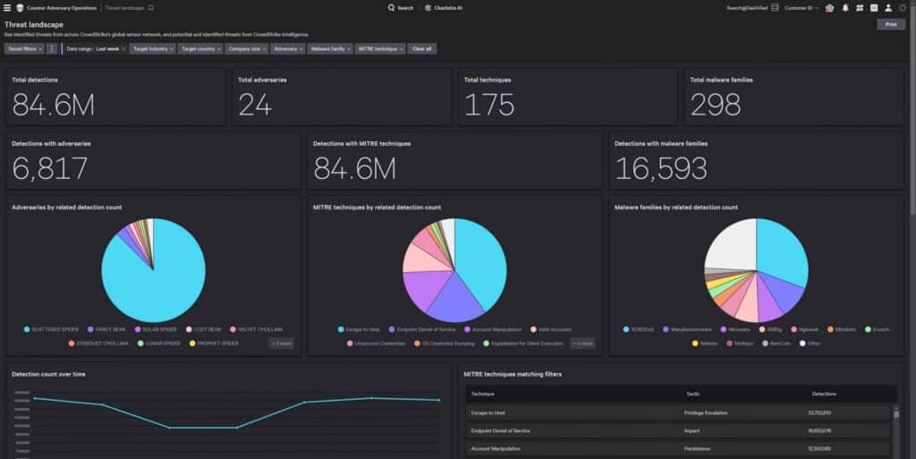 CrowdStrike Adversary Intelligence